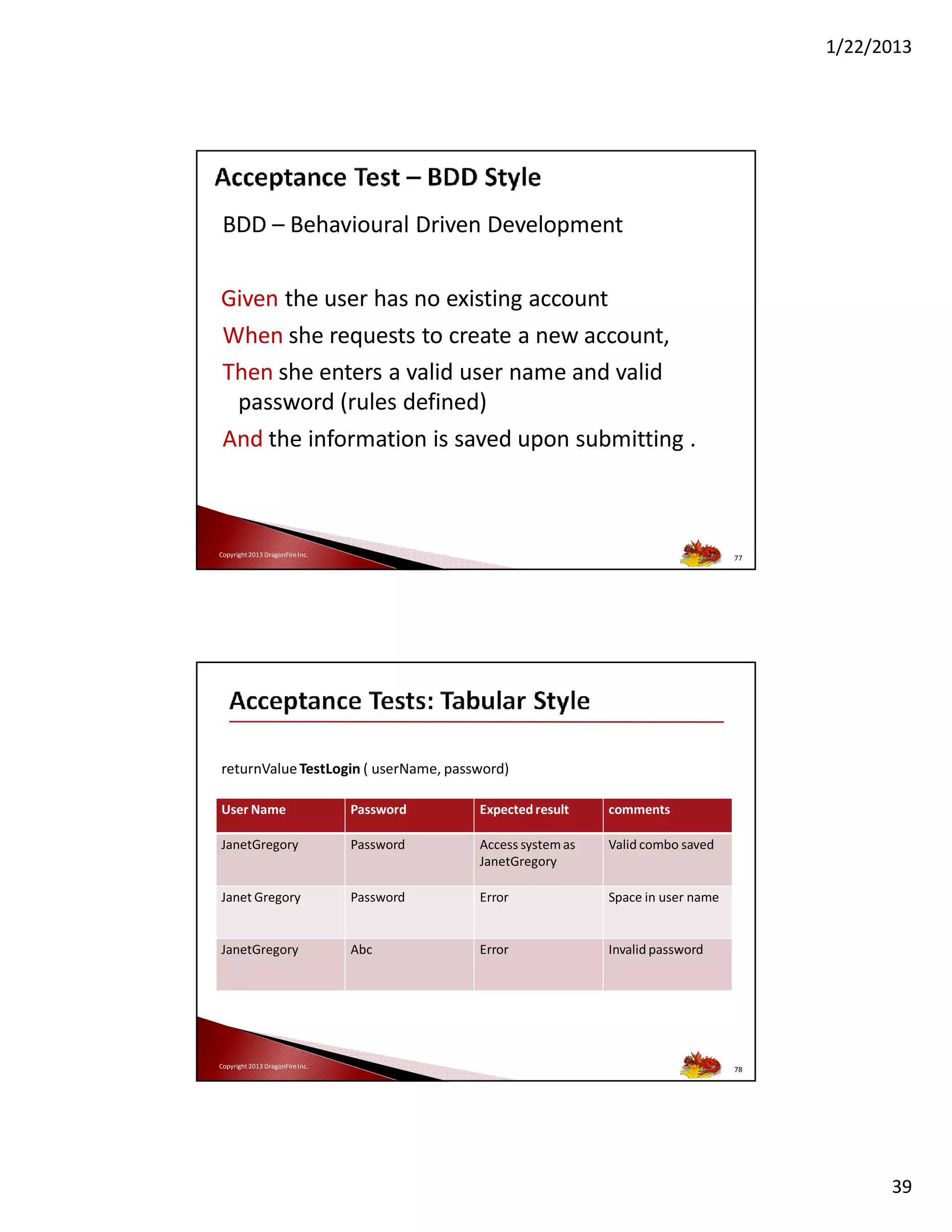1/22/2013

BDD – Behavioural Driven Development
Given the user has no existing account
When she requests to create a new account,
Then she enters a valid user name and valid
password (rules defined)
And the information is saved upon submitting .

77

Copyright 2013 DragonFire Inc.

77

returnValue TestLogin ( userName, password)
User Name

Password

Expected result

comments

JanetGregory

Password

Access system as
JanetGregory

Valid combo saved

Janet Gregory

Password

Error

Space in user name

JanetGregory

Abc

Error

Invalid password

Copyright 2013 DragonFire Inc.

78

39

 
