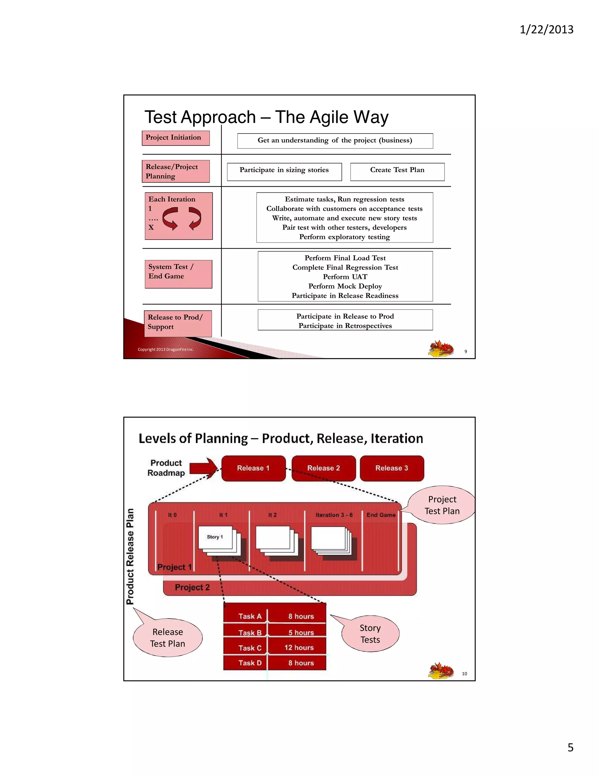 1/22/2013

Test Approach – The Agile Way
Project Initiation

Release/Project
Planning
Each Iteration
1
….
X

System Test /
End Game

Release to Prod/
Support

Get an understanding of the project (business)

Participate in sizing stories

Create Test Plan

Estimate tasks, Run regression tests
Collaborate with customers on acceptance tests
Write, automate and execute new story tests
Pair test with other testers, developers
Perform exploratory testing
Perform Final Load Test
Complete Final Regression Test
Perform UAT
Perform Mock Deploy
Participate in Release Readiness
Participate in Release to Prod
Participate in Retrospectives

Copyright 2013 DragonFire Inc.

9

Project
Test Plan

Release
Test Plan
Copyright 2013 DragonFire Inc.

Story
Tests

10

5

 