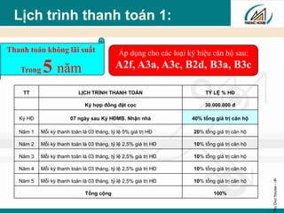 ThuDuchouse-‹#›
Lịch trình thanh toán 1:
TT LỊCH TRÌNH THANH TOÁN TỶ LỆ % HĐ
Ký hợp đồng đặt cọc 30.000.000 đ
Ký HĐ 07 ngày sau Ký HĐMB. Nhận nhà 40% tổng giá trị căn hộ
Năm 1 Mỗi kỳ thanh toán là 03 tháng, tỷ lệ 5% giá trị HĐ 20% tổng giá trị căn hộ
Năm 2 Mỗi kỳ thanh toán là 03 tháng, tỷ lệ 2,5% giá trị HĐ 10% tổng giá trị căn hộ
Năm 3 Mỗi kỳ thanh toán là 03 tháng, tỷ lệ 2,5% giá trị HĐ 10% tổng giá trị căn hộ
Năm 4 Mỗi kỳ thanh toán là 03 tháng, tỷ lệ 2,5% giá trị HĐ 10% tổng giá trị căn hộ
Năm 5 Mỗi kỳ thanh toán là 03 tháng, tỷ lệ 2,5% giá trị HĐ 10% tổng giá trị căn hộ
Tổng cộng 100%
Thanh toán không lãi suất
Trong 5 năm
Áp dụng cho các loại ký hiệu căn hộ sau:
A2f, A3a, A3c, B2d, B3a, B3c
 