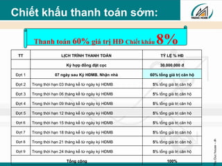ThuDuchouse-‹#›
Chiết khấu thanh toán sớm:
TT LỊCH TRÌNH THANH TOÁN TỶ LỆ % HĐ
Ký hợp đồng đặt cọc 30.000.000 đ
Đợt 1 07 ngày sau Ký HĐMB. Nhận nhà 60% tổng giá trị căn hộ
Đợt 2 Trong thời hạn 03 tháng kể từ ngày ký HĐMB 5% tổng giá trị căn hộ
Đợt 3 Trong thời hạn 06 tháng kể từ ngày ký HĐMB 5% tổng giá trị căn hộ
Đợt 4 Trong thời hạn 09 tháng kể từ ngày ký HĐMB 5% tổng giá trị căn hộ
Đợt 5 Trong thời hạn 12 tháng kể từ ngày ký HĐMB 5% tổng giá trị căn hộ
Đợt 6 Trong thời hạn 15 tháng kể từ ngày ký HĐMB 5% tổng giá trị căn hộ
Đợt 7 Trong thời hạn 18 tháng kể từ ngày ký HĐMB 5% tổng giá trị căn hộ
Đợt 8 Trong thời hạn 21 tháng kể từ ngày ký HĐMB 5% tổng giá trị căn hộ
Đợt 9 Trong thời hạn 24 tháng kể từ ngày ký HĐMB 5% tổng giá trị căn hộ
Tổng cộng 100%
Thanh toán 60% giá trị HĐ Chiết khấu 8%
 