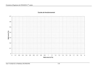 Formation d'Ingénieur de l'ENGEES 1ère
année
José VAZQUEZ et Matthieu DUFRESNE 110
Courbe de fonctionnement
0
0.1
0.2
0.3
0.4
0.5
0.6
0.7
0 0.1 0.2 0.3 0.4 0.5 0.6 0.7 0.8 0.9 1 1.1 1.2 1.3 1.4 1.5 1.6 1.7 1.8 1.9 2
Débit amont (m
3
/s)
Débitaval(m3
/s)
 