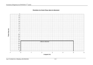 Formation d'Ingénieur de l'ENGEES 1ère
année
José VAZQUEZ et Matthieu DUFRESNE 113
Evolution du tirant d'eau dans le déversoir
0
0.1
0.2
0.3
0.4
0.5
0.6
0.7
0.8
0.9
1
1.1
1.2
1.3
1.4
1.5
1.6
1.7
1.8
1.9
2
-1 0 1 2 3 4 5 6
Longueur (m)
Tirantd'eau(m)
Crête du déversoir
 