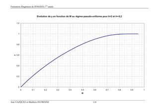 Formation d'Ingénieur de l'ENGEES 1ère
année
José VAZQUEZ et Matthieu DUFRESNE 116
Evolution de y en fonction de W au régime pseudo-uniforme pour k=2 et =-0,2
0
0,2
0,4
0,6
0,8
1
1,2
0 0,1 0,2 0,3 0,4 0,5 0,6 0,7 0,8 0,9 1
W
y
 