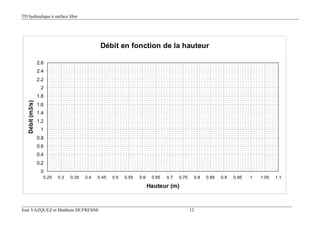 TD hydraulique à surface libre
José VAZQUEZ et Matthieu DUFRESNE 12
Débit en fonction de la hauteur
0
0.2
0.4
0.6
0.8
1
1.2
1.4
1.6
1.8
2
2.2
2.4
2.6
0.25 0.3 0.35 0.4 0.45 0.5 0.55 0.6 0.65 0.7 0.75 0.8 0.85 0.9 0.95 1 1.05 1.1
Hauteur (m)
Débit(m3/s)
 