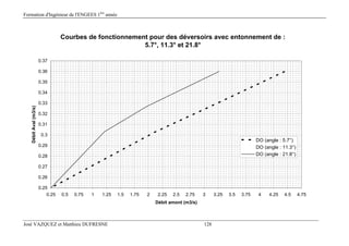 Formation d'Ingénieur de l'ENGEES 1ère
année
José VAZQUEZ et Matthieu DUFRESNE 128
Courbes de fonctionnement pour des déversoirs avec entonnement de :
5.7°, 11.3° et 21.8°
0.25
0.26
0.27
0.28
0.29
0.3
0.31
0.32
0.33
0.34
0.35
0.36
0.37
0.25 0.5 0.75 1 1.25 1.5 1.75 2 2.25 2.5 2.75 3 3.25 3.5 3.75 4 4.25 4.5 4.75
Débit amont (m3/s)
DébitAval(m3/s)
DO (angle : 5.7°)
DO (angle : 11.3°)
DO (angle : 21.8°)
 