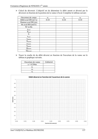Formation d'Ingénieur de l'ENGEES 1ère
année
José VAZQUEZ et Matthieu DUFRESNE 137
 Calcul du déversoir. L'objectif est de déterminer le débit amont et déversé par le
déversoir en fonction de la position de la vanne à l'aval. Compléter le tableau suivant :
Ouverture de vanne a1 a2 a3
Débit aval DO (m3
/s) 0.10 0.10 0.10
Hauteur aval DO (m)
Hs aval DO (mCE)
W=w/Hs
yaval
Xaval
b
xaval
xamont
Xamont
yamont
hamont
Qamont
Qdéversé
 Tracer la courbe de du débit déversé en fonction de l'ouverture de la vanne sur le
tableau et graphique suivants.
Ouverture de vanne Q déversé
a > 0.294m  
a1  
a2
a3
0
0.1
0.2
0.3
0.4
0.5
0.6
0.7
0.8
0.9
1
0.150 0.170 0.190 0.210 0.230 0.250 0.270 0.290 0.310
Débit (m3/s)
Ouverture de la vanne (m)
Débit déversé en fonction de l'ouverture de la vanne
 