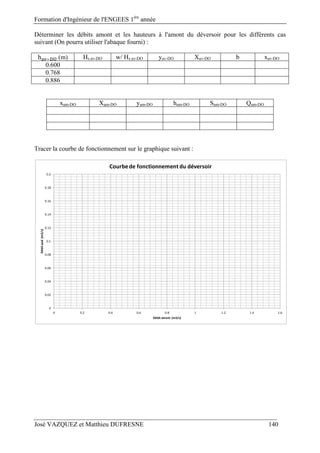 Formation d'Ingénieur de l'ENGEES 1ère
année
José VAZQUEZ et Matthieu DUFRESNE 140
Déterminer les débits amont et les hauteurs à l'amont du déversoir pour les différents cas
suivant (On pourra utiliser l'abaque fourni) :
h (m) Hs av-DO w/ Hs av-DO yav-DO Xav-DO b xav-DO
0.600
0.768
0.886
xam-DO Xam-DO yam-DO ham-DO Sam-DO Qam-DO
Tracer la courbe de fonctionnement sur le graphique suivant :
0
0.02
0.04
0.06
0.08
0.1
0.12
0.14
0.16
0.18
0.2
0 0.2 0.4 0.6 0.8 1 1.2 1.4 1.6
Débit aval (m3/s)
Débit amont (m3/s)
Courbe de fonctionnement du déversoir
 