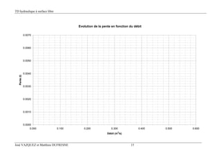 TD hydraulique à surface libre
José VAZQUEZ et Matthieu DUFRESNE 15
Evolution de la pente en fonction du débit
0.0000
0.0010
0.0020
0.0030
0.0040
0.0050
0.0060
0.0070
0.000 0.100 0.200 0.300 0.400 0.500 0.600
Débit (m3
/s)
Pente(I)
 