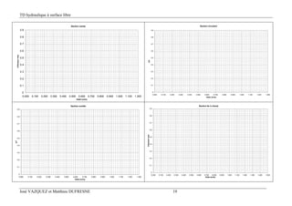 TD hydraulique à surface libre
José VAZQUEZ et Matthieu DUFRESNE 19
Section carrée
0
0.1
0.2
0.3
0.4
0.5
0.6
0.7
0.8
0.9
0.000 0.100 0.200 0.300 0.400 0.500 0.600 0.700 0.800 0.900 1.000 1.100 1.200
Débit (m3/s)
h/Hauteurmax
Section circulaire
0
0.1
0.2
0.3
0.4
0.5
0.6
0.7
0.8
0.9
0.000 0.100 0.200 0.300 0.400 0.500 0.600 0.700 0.800 0.900 1.000 1.100 1.200 1.300
Débit (m3/s)
h/D
Section ovoïde
0
0.1
0.2
0.3
0.4
0.5
0.6
0.7
0.8
0.9
0.000 0.100 0.200 0.300 0.400 0.500 0.600 0.700 0.800 0.900 1.000 1.100 1.200 1.300
Débit (m3/s)
h/T
Section fer à cheval
0
0.1
0.2
0.3
0.4
0.5
0.6
0.7
0.8
0.9
0.000 0.100 0.200 0.300 0.400 0.500 0.600 0.700 0.800 0.900 1.000 1.100 1.200 1.300 1.400 1.500
Débit (m3/s)
h/Hauteurmax
 