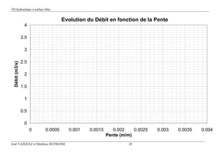 TD hydraulique à surface libre
José VAZQUEZ et Matthieu DUFRESNE 28
Evolution du Débit en fonction de la Pente
0
0.5
1
1.5
2
2.5
3
3.5
4
0 0.0005 0.001 0.0015 0.002 0.0025 0.003 0.0035 0.004
Pente (m/m)
Débit(m3/s)
 