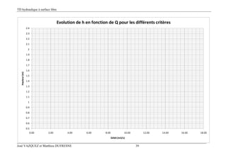 TD hydraulique à surface libre
José VAZQUEZ et Matthieu DUFRESNE 39
0.5
0.6
0.7
0.8
0.9
1
1.1
1.2
1.3
1.4
1.5
1.6
1.7
1.8
1.9
2
2.1
2.2
2.3
2.4
0.00 2.00 4.00 6.00 8.00 10.00 12.00 14.00 16.00 18.00
Hauteur (m)
Débit (m3/s)
Evolution de h en fonction de Q pour les différents critères
 