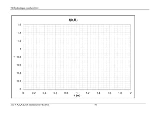 TD hydraulique à surface libre
José VAZQUEZ et Matthieu DUFRESNE 50
f(h,B)
0
0.2
0.4
0.6
0.8
1
1.2
1.4
1.6
0 0.2 0.4 0.6 0.8 1 1.2 1.4 1.6 1.8 2
h (m)
f
 