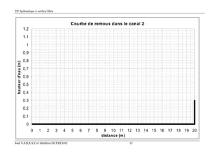 TD hydraulique à surface libre
José VAZQUEZ et Matthieu DUFRESNE 51
Courbe de remous dans le canal 2
0
0.1
0.2
0.3
0.4
0.5
0.6
0.7
0.8
0.9
1
1.1
1.2
0 1 2 3 4 5 6 7 8 9 10 11 12 13 14 15 16 17 18 19 20
distance (m)
hauteurd'eau(m)
 