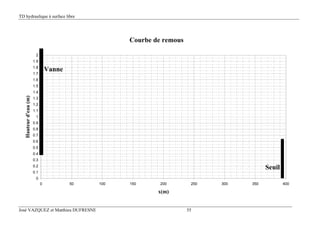 TD hydraulique à surface libre
José VAZQUEZ et Matthieu DUFRESNE 55
Courbe de remous
0
0.1
0.2
0.3
0.4
0.5
0.6
0.7
0.8
0.9
1
1.1
1.2
1.3
1.4
1.5
1.6
1.7
1.8
1.9
2
0 50 100 150 200 250 300 350 400
x(m)
Hauteurd'eau(m)
Seuil
Vanne
 