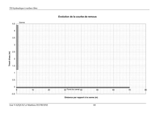 TD hydraulique à surface libre
José VAZQUEZ et Matthieu DUFRESNE 60
Evolution de la courbe de remous
-0.5
0
0.5
1
1.5
2
2.5
3
3.5
4
4.5
0 10 20 30 40 50 60 70 80
Distance par rapport à la vanne (m)
Tirantd'eau(m)
Vanne
Fond du canal
 