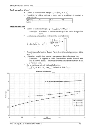 TD hydraulique à surface libre
José VAZQUEZ et Matthieu DUFRESNE 62
Etude du seuil en dénoyé
 Donner la loi du seuil en dénoyé :  s s sQ f Cd ,w,B,h
 Compléter le tableau suivant et tracer sur le graphique en annexe la
loi hs=gs(Q) :
Q (m3
/s) 0.2 0.4 0.6
hs (m)
Etude du seuil noyé
 Donner la loi du seuil noyé :  s noyé s s vQ f Cd ,w,B,h ,h
Remarque : on utilisera la relation valable pour les seuils triangulaires
noyés.
 Montrer que cette relation peut se mettre sous la forme :
 
0.3852.52
vanne
3
v2
s s
s
Q1
w
2g Cd aB
Q Cd B 2g h w 1
h w
               
     
 A partir de quelle hauteur d’eau à l’aval du seuil celui-ci commence à être
noyé ?
 Déterminer le débit dans le canal correspondant à cette hauteur d’eau.
Remarque : On suppose la vanne suffisamment proche du seuil pour
que la hauteur d’eau à l’amont de la vanne corresponde au tirant d’eau
à l’aval du seuil.
 Sur le graphique suivant, on trace la fonction
 s noyé s s v vannef Cd ,w,B,h ,Cd ,a,Q en fixant le débit Qvanne.
Evolution de la fonction fs-noyé
0
0,5
1
1,5
2
2,5
0 0,2 0,4 0,6 0,8 1 1,2
Débit (m3/s)
Hauteur(m)
Qvanne=0,4
Qvanne=0,6
Qvanne=0,8
 