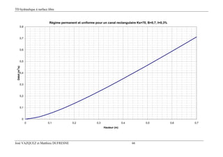 TD hydraulique à surface libre
José VAZQUEZ et Matthieu DUFRESNE 66
Régime permanent et uniforme pour un canal rectangulaire Ks=70, B=0,7, I=0,3%
0
0,1
0,2
0,3
0,4
0,5
0,6
0,7
0,8
0 0,1 0,2 0,3 0,4 0,5 0,6 0,7
Hauteur (m)
Débit(m3
/s)
 
