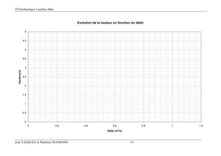 TD hydraulique à surface libre
José VAZQUEZ et Matthieu DUFRESNE 67
Evolution de la hauteur en fonction du débit
0
0,5
1
1,5
2
2,5
3
3,5
4
4,5
5
0 0,2 0,4 0,6 0,8 1 1,2
Débit (m3
/s)
Hauteur(m)
 