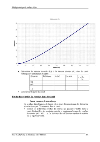 TD hydraulique à surface libre
José VAZQUEZ et Matthieu DUFRESNE 69
 Déterminer la hauteur normale (hn) et la hauteur critique (hc) dans le canal
rectangulaire en fonction du débit :
Q (m3
/s) Débitance hn (m) hc (m) c
n
h
f
h

0,2
0,5
1
1,5
 Caractériser la pente du canal.
Etude des courbes de remous dans le canal
Bassin en cours de remplissage
On se place dans le cas où le bassin est en cours de remplissage. Ce dernier ne
perturbe donc pas l’écoulement dans le canal.
 Donner les différentes courbes de remous qui peuvent s’établir dans le
canal. On justifiera les points de contrôle et on donnera le nom des courbes
de remous (M1, M2, …). On dessinera les différentes courbes de remous
sur la figure suivante.
Débitance(Ks=70)
0
5
10
15
20
25
30
0 0.1 0.2 0.3 0.4 0.5 0.6 0.7 0.8 0.9 1
Hauteur (m)
Débitance
 