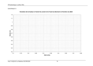 TD hydraulique à surface libre
José VAZQUEZ et Matthieu DUFRESNE 76
GRAPHIQUE I
Evolution de la hauteur à l'amont du canal 2 et à l'aval du déversoir en fonction du débit
0.2
0.3
0.4
0.5
0.6
0.7
0.8
0.9
1
1.1
1.2
0.1 0.15 0.2 0.25 0.3 0.35 0.4 0.45 0.5 0.55
Débit (m3/s)
Hauteur(m)
 
