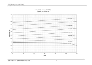 TD hydraulique à surface libre
José VAZQUEZ et Matthieu DUFRESNE 77
Courbes de remous : Q=100l/s
DN 800, I=0.12%, Ks 60
0
0.1
0.2
0.3
0.4
0.5
0.6
0.7
0.8
0.9
1
1.1
0 20 40 60 80 100 120
X(m)
Tirantd'eau(m)
haval=0.3m
haval=0.4m
haval=0.5m
haval=0.6m
haval=0.7m
haval=0.8m
haval=0.9m
haval=1.0m
haval=hc
 