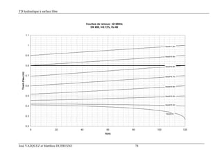 TD hydraulique à surface libre
José VAZQUEZ et Matthieu DUFRESNE 78
Courbes de remous : Q=200l/s
DN 800, I=0.12%, Ks 60
0.2
0.3
0.4
0.5
0.6
0.7
0.8
0.9
1
1.1
0 20 40 60 80 100 120
X(m)
Tirantd'eau(m)
haval=0.4m
haval=0.5m
haval=0.6m
haval=0.7m
haval=0.8m
haval=0.9m
haval=1.0m
haval=hc
 