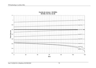 TD hydraulique à surface libre
José VAZQUEZ et Matthieu DUFRESNE 79
Courbe de remous : Q=300l/s
DN 800, I=0.12%, Ks 60
0.3
0.4
0.5
0.6
0.7
0.8
0.9
1
1.1
0 20 40 60 80 100 120
X(m)
Tirantd'eau(m)
haval=0.4m
haval=0.5m
haval=0.6m
haval=0.7m
haval=0.8m
haval=0.9m
haval=1.0m
haval=hc
 
