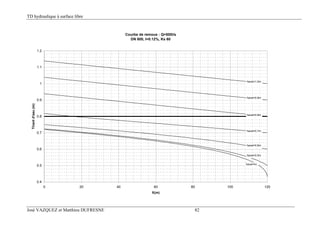 TD hydraulique à surface libre
José VAZQUEZ et Matthieu DUFRESNE 82
Courbe de remous : Q=500l/s
DN 800, I=0.12%, Ks 60
0.4
0.5
0.6
0.7
0.8
0.9
1
1.1
1.2
0 20 40 60 80 100 120
X(m)
Tirantd'eau(m)
haval=hc
haval=0.5m
haval=0.6m
haval=0.7m
haval=1.0m
haval=0.9m
haval=0.8m
 