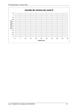 TD hydraulique à surface libre
José VAZQUEZ et Matthieu DUFRESNE 87
0
0.1
0.2
0.3
0.4
0.5
0.6
0.7
0.8
0.9
1
1.1
0 5 10 15 20 25 30 35 40 45 50
Tirant d'eau (m)
Distance (m)
Courbe de remous du canal 2
 