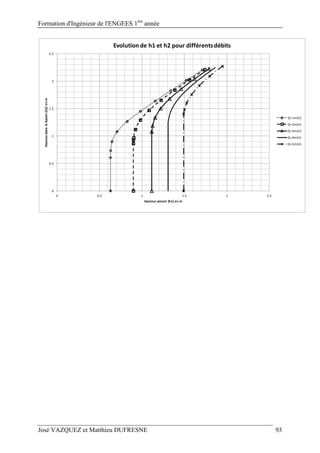 Formation d'Ingénieur de l'ENGEES 1ère
année
José VAZQUEZ et Matthieu DUFRESNE 93
0
0.5
1
1.5
2
2.5
0 0.5 1 1.5 2 2.5
Hauteur dans le bassin (h2) en m
Hauteur amont (h1) en m
Evolution de h1 et h2 pour différents débits
Q=1m3/s
Q=2m3/s
Q=3m3/s
Q=4m3/s
Q=5m3/s
 