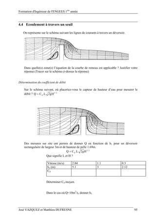 Formation d'Ingénieur de l'ENGEES 1ère
année
José VAZQUEZ et Matthieu DUFRESNE 95
4.4 Ecoulement à travers un seuil
On représente sur le schéma suivant les lignes de courants à travers un déversoir.
Dans quelle(s) zone(s) l’équation de la courbe de remous est applicable ? Justifier votre
réponse.(Tracer sur le schéma ci-dessus la réponse)
Détermination du coefficient de débit
Sur le schéma suivant, où placeriez-vous le capteur de hauteur d’eau pour mesurer le
débit ? 2/3
d Hg2.L.CQ 
Des mesures sur site ont permis de donner Q en fonction de h1 pour un déversoir
rectangulaire de largeur 3m et de hauteur de pelle 1.69m.
2/3
d Hg2.L.CQ 
Que signifie L et H ?
Vitesse (m/s) 2.84 1.1 0.3
h1 (m) 5.1 3 2.12
Cd
Déterminer Cd moyen.
Dans le cas où Q=10m3
/s, donner h1.
 