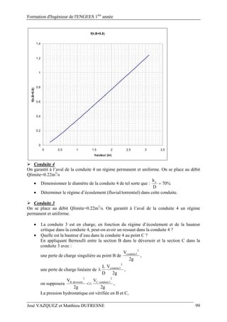 Formation d'Ingénieur de l'ENGEES 1ère
année
José VAZQUEZ et Matthieu DUFRESNE 99
 Conduite 4
On garantit à l’aval de la conduite 4 un régime permanent et uniforme. On se place au débit
Qlimite=0.22m3
/s
 Dimensionner le diamètre de la conduite 4 de tel sorte que : %70
D
hn

 Déterminer le régime d’écoulement (fluvial/torrentiel) dans cette conduite.
 Conduite 3
On se place au débit Qlimite=0.22m3
/s. On garantit à l’aval de la conduite 4 un régime
permanent et uniforme.
 La conduite 3 est en charge, en fonction du régime d’écoulement et de la hauteur
critique dans la conduite 4, peut-on avoir un ressaut dans la conduite 4 ?
 Quelle est la hauteur d’eau dans la conduite 4 au point C ?
En appliquant Bernoulli entre la section B dans le déversoir et la section C dans la
conduite 3 avec :
une perte de charge singulière au point B de
g2
V
2
3conduite
,
une perte de charge linéaire de
g2
V
D
L
2
3conduite
 ,
on supposera
g2
V
g2
V
2
3conduiteC
2
déversoirB
 ,
La pression hydrostatique est vérifiée en B et C,
f(h,B=0.8)
0
0.2
0.4
0.6
0.8
1
1.2
1.4
0 0.5 1 1.5 2 2.5 3 3.5
hauteur (m)
f(h,B=0.8)
 