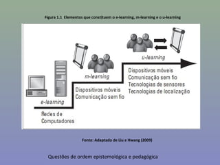 Figura 1.1 Elementos que constituem o e-learning, m-learning e o u-learning




                    Fonte: Adaptado de Liu e Hwang (2009)


 Questões de ordem epistemológica e pedagógica
 