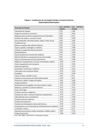 Tabela 1 - Coeficientes de Correlação Câmbio e Comércio Exterior 
(Exportações/Importações) 
Descrição do Produto 
Corr. Coef.Exp. 
Câmbio 
Corr. Coef.Imp. 
Câmbio 
Fabricação de calçados 0,76 -0,86 
Artigos do vestuário e acessórios 0,70 -0,81 
Máquinas para escritório e equipamentos de informática 0,68 0,23 
Produtos de madeira - exclusive móveis 0,46 -0,89 
Semi-acabacados, laminados planos, longos e tubos de aço 0,44 -0,83 
Fundidos de aço 0,44 -0,32 
Móveis e produtos das indústrias diversas 0,42 -0,93 
Papel e papelão, embalagens e artefatos 0,36 -0,88 
Produtos e preparados químicos diversos 0,34 -0,84 
Eletrodomésticos 0,30 -0,83 
Outros produtos de minerais não-metálicos 0,14 -0,90 
Material eletrônico e equipamentos de comunicações 0,05 -0,83 
Peças e acessórios para veículos automotores 0,01 -0,88 
Máquinas e equipamentos, inclusive manutenção e reparos -0,06 -0,76 
Outros equipamentos de transporte -0,13 -0,82 
Defensivos agrícolas -0,19 -0,37 
Automóveis, camionetas e utilitários -0,38 -0,32 
Fabricação outros produtos Têxteis -0,54 -0,83 
Tecelagem -0,55 -0,80 
Tintas, vernizes, esmaltes e lacas -0,55 0,51 
Celulose e outras pastas para fabricação de papel -0,59 0,64 
Perfumaria, sabões e artigos de limpeza -0,61 -0,80 
Artigos de plástico -0,69 -0,89 
Beneficiamento de algodão e de outros têxteis e fiação -0,71 -0,79 
Máquinas, aparelhos e materiais elétricos -0,71 -0,12 
Gusa e ferro-ligas -0,73 -0,69 
Produtos químicos inorgânicos -0,74 -0,70 
Produtos de metal - exclusive máquinas e equipamento -0,76 -0,91 
Fabricação de resina e elastômeros -0,76 -0,90 
Produtos químicos orgânicos -0,76 -0,84 
Produtos farmacêuticos -0,77 -0,29 
Produtos da metalurgia de metais não-ferrosos -0,78 -0,61 
Preparação do couro, fabricação de artefatos(exclusive calçados) -0,78 -0,35 
Caminhões e ônibus -0,83 0,37 
Aparelhos/instrumentos médico-hospitalar, medida e óptico -0,87 -0,76 
Artigos de borracha -0,88 -0,90 
Fonte TRU/IBGE, IPEADATA. Elaboração Própria 
IE-UFRJ DISCUSSION PAPER: BASTOS; FERRAZ, TD 019 - 2014 25 
 