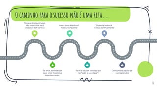 O caminho para o sucesso não é uma reta...
16
Comece de algum lugar.
Não importa se você
ainda não tem certeza
Nunca páre de estudar!
Nunca, nunquinha!
Obtenha feedback.
Evolua continuamente!
Se errar, aprenda com
seus erros. E continue
experimentando...
Associe-se com pessoas que
vão "subir a sua régua"!
Compartilhe aquilo que
você aprendeu!
 
