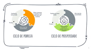 3
Baixo nível de
escolaridade
Família de
baixa renda
Filhos começam
a trabalhar mais
cedo para seu
sustento
Produz
ciclo de pobreza
+
Família de classe
média
Alto nível de
escolaridade
Filhos podem
concluir os
estudos antes de
trabalhar
ciclo de prosperidade
+
Produz
 
