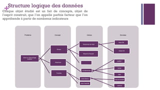 +Structure logique des données
Chaque objet étudié est un fait de concepts, objet de
l’esprit construit, que l’on appelle parfois facteur que l’on
appréhende à partir de nombreux indicateurs
Données
Indices
Concept
Problème
Elève en Décrochage
scolaire
Niveau
Moyennes de math
Note DM
Notes DS
Moyenne français
...
Absences
nb abscences
Justifié ?
durée
date
Troubles
entre élèves
Type de trouble
violence
avec l'autorité
 