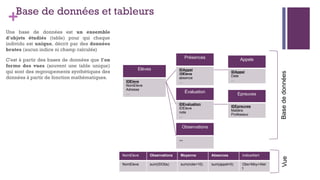 +Base de données et tableurs
Une base de données est un ensemble
d'objets étudiés (table) pour qui chaque
individu est unique, décrit par des données
brutes (aucun indice ni champ calculés)
C'est à partir des bases de données que l'on
forme des vues (souvent une table unique)
qui sont des regroupements synthétiques des
données à partir de fonction mathématiques.
Observations
…
Elèves
IDEleve
NomEleve
Adresse
…
Présences
IDAppel
IDEleve
absence
…
Appels
IDAppel
Date
…
Évaluation
IDEvaluation
IDEleve
note
…
Epreuves
IDEpreuves
Matière
Professeur
NomEleve Observations Moyenne Absences IndiceAlert
NomEleve sum(IDObs) sum(note<10) sum(appel=0) Obs+Moy+Aler
t
Base
de
données
Vue
 