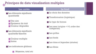 +
Principes de data visualisation multiples
■Les éléments signifiants
quantitatifs
■Une aire
■Epaisseur du trait
■Couleur dégradée
■Les éléments signifiants
qualitatifs/discrets
■Couleur multiple
■forme
■Les indicateurs globaux
■ Moyenne, total etc
■ Le choix des données
■ Transformation (logistique)
■ Le type de formes
■ Les axes (origine <>0, ordre des
catégories)
■ Les grilles
■ Les fonds
■ Les titres et légendes (situées)
■ Les filtres
Les unités Le fond
 