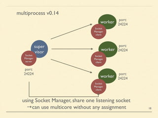 multiprocess v0.14
super	

visor
worker
worker
worker
port:	

24224
using Socket Manager, share one listening socket	

→can use multicore without any assignment
port:	

24224
port:	

24224
port:	

24224
Socket	

Manager	

server
Socket	

Manager	

client
Socket	

Manager	

client
Socket	

Manager	

client
18
 