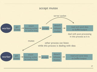 accept mutex
worker
worker
get 	

mutex
detach	

release 	

mutex
attach 	

listening socket	

to cool.io loop
accept
mutex
read and send data	

to buffer/output
server socket
get 	

mutex
detach	

release 	

mutex
attach 	

listening socket	

to cool.io loop
accept
read and send data	

to buffer/output
deal with post processing	

in this process as it is
other process can listen 	

while this process is dealing with data
27
 