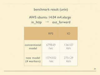 benchmark result (unix)
AWS ubuntu 14.04 m4.xlarge
RPS IO
conventional
model
6798.69 	

/sec
1361.07 	

kb/s
new model	

(4 workers)
13743.02	

/sec
2751.29 	

kb/s
in_http → out_forward
30
 