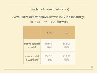 benchmark result (windows)
AWS Microsoft Windows Server 2012 R2 m4.xlarge
RPS IO
conventional
model
1834.01	

/sec
385.07	

kb/s
new model	

(4 workers)
3513.31	

/sec
737.66	

kb/s
in_http → out_forward
31
 