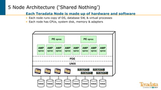 Teradata introduction - A basic introduction for Taradate system ...