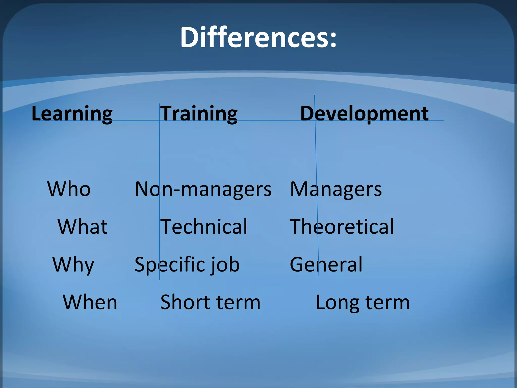 Differences:
Learning Training Development
Who Non-managers Managers
What Technical Theoretical
Why Specific job General
When Short term Long term
 