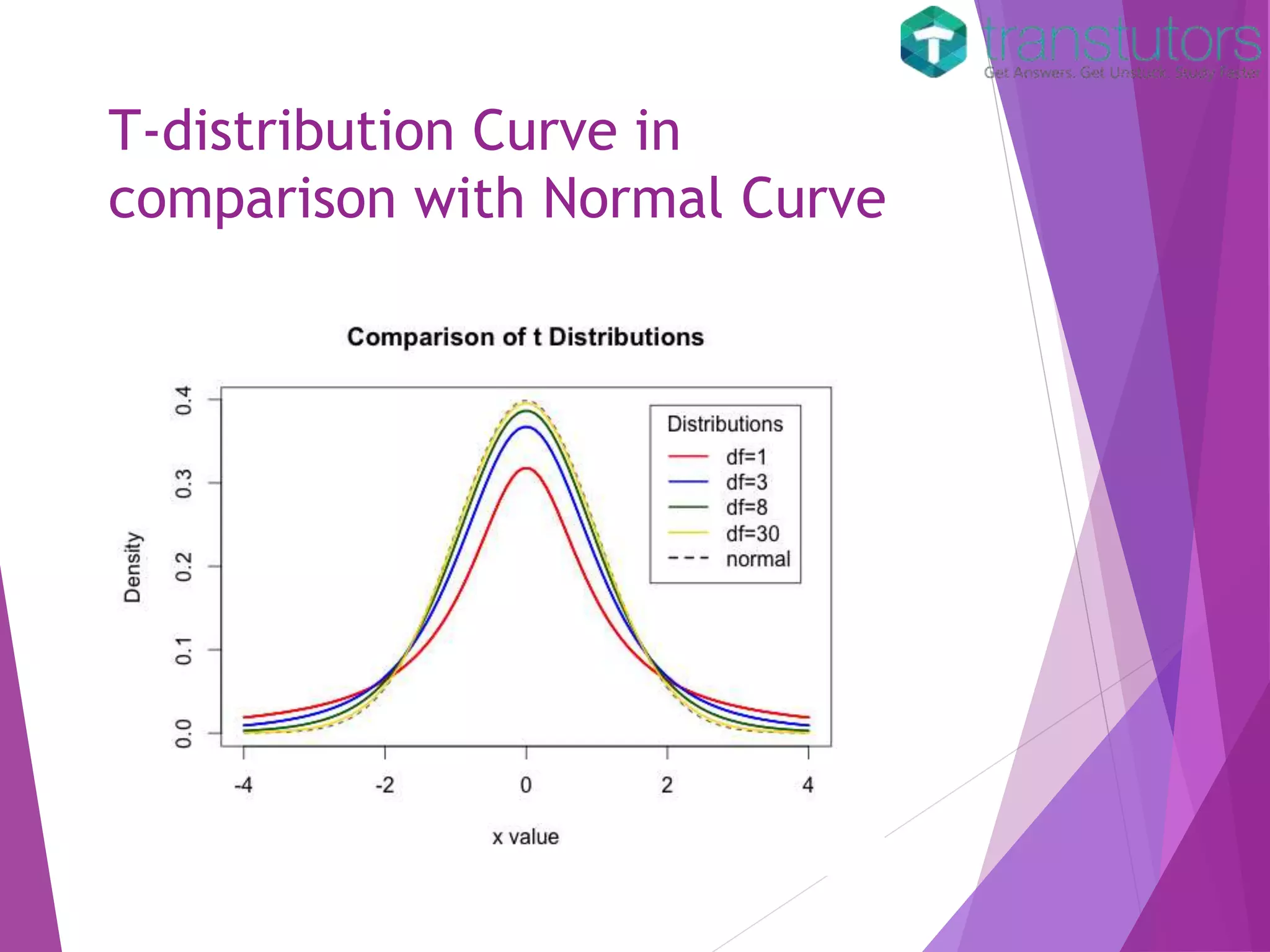 T distribution | Statistics | PPT