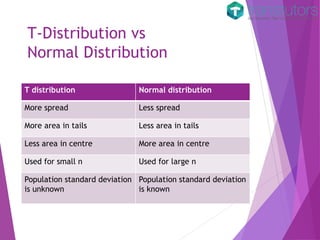 T-Distribution vs
Normal Distribution
T distribution Normal distribution
More spread Less spread
More area in tails Less area in tails
Less area in centre More area in centre
Used for small n Used for large n
Population standard deviation
is unknown
Population standard deviation
is known
 