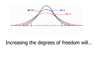 Increasing the degrees of freedom will…
 