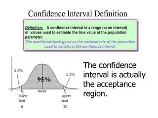 The confidence
interval is actually
the acceptance
region.
 