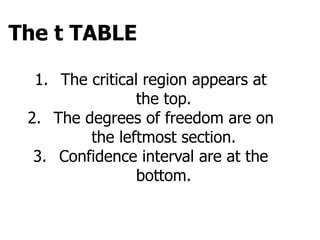 The t TABLE
1. The critical region appears at
the top.
2. The degrees of freedom are on
the leftmost section.
3. Confidence interval are at the
bottom.
 